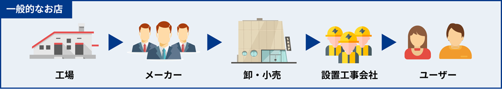 従来の商流