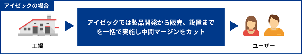 アイゼックの商流