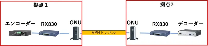 VPN構成図
