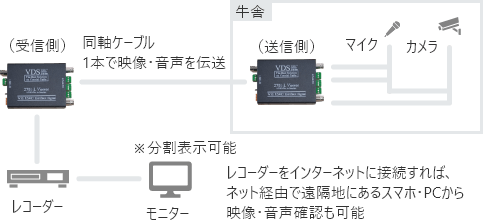 防犯カメラ工事ケーブル省配線化装置 VDSシリーズ | 監視・防犯カメラ